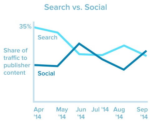 Share of traffic by search and social.