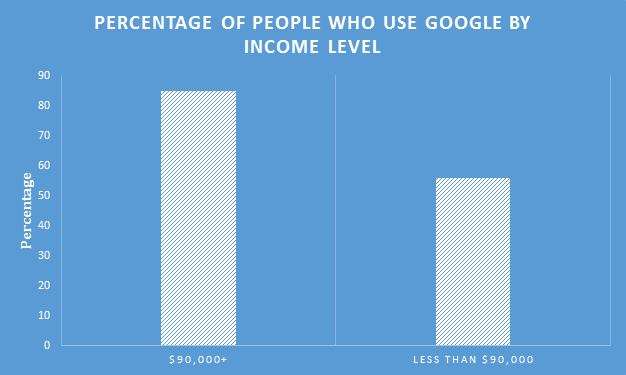 Google-Users-by-Income-Level