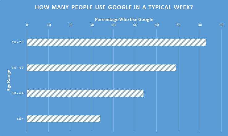 The number of people who use Google in a given week.