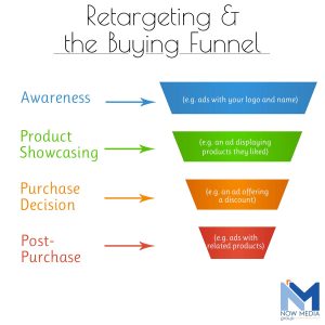 How remarketing targets visitors throughout the sales funnel.