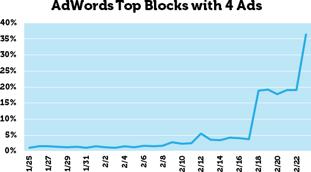Top Blocks with 4 Ads