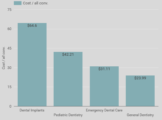 Cost per acquisition breakdown by dental practice service area.