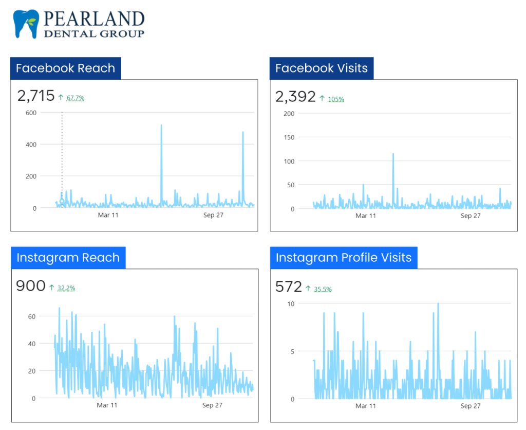 Pearland Social Data