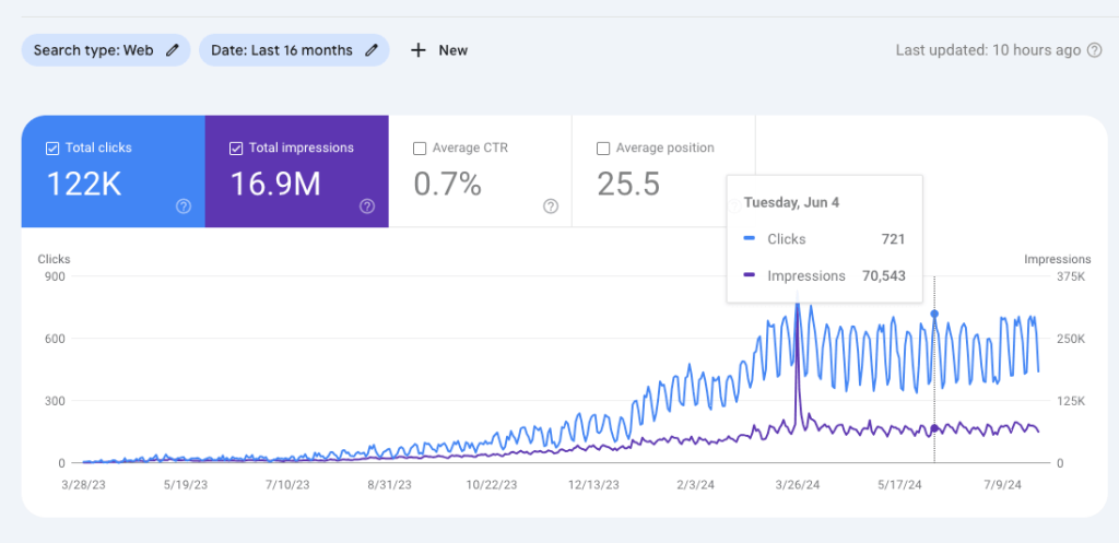 Search console data from Aesthetic Dental Associates